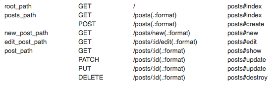 Rails Routes Default Resources
